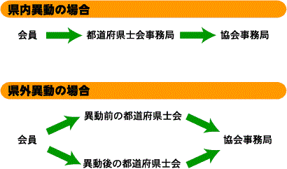 流れ